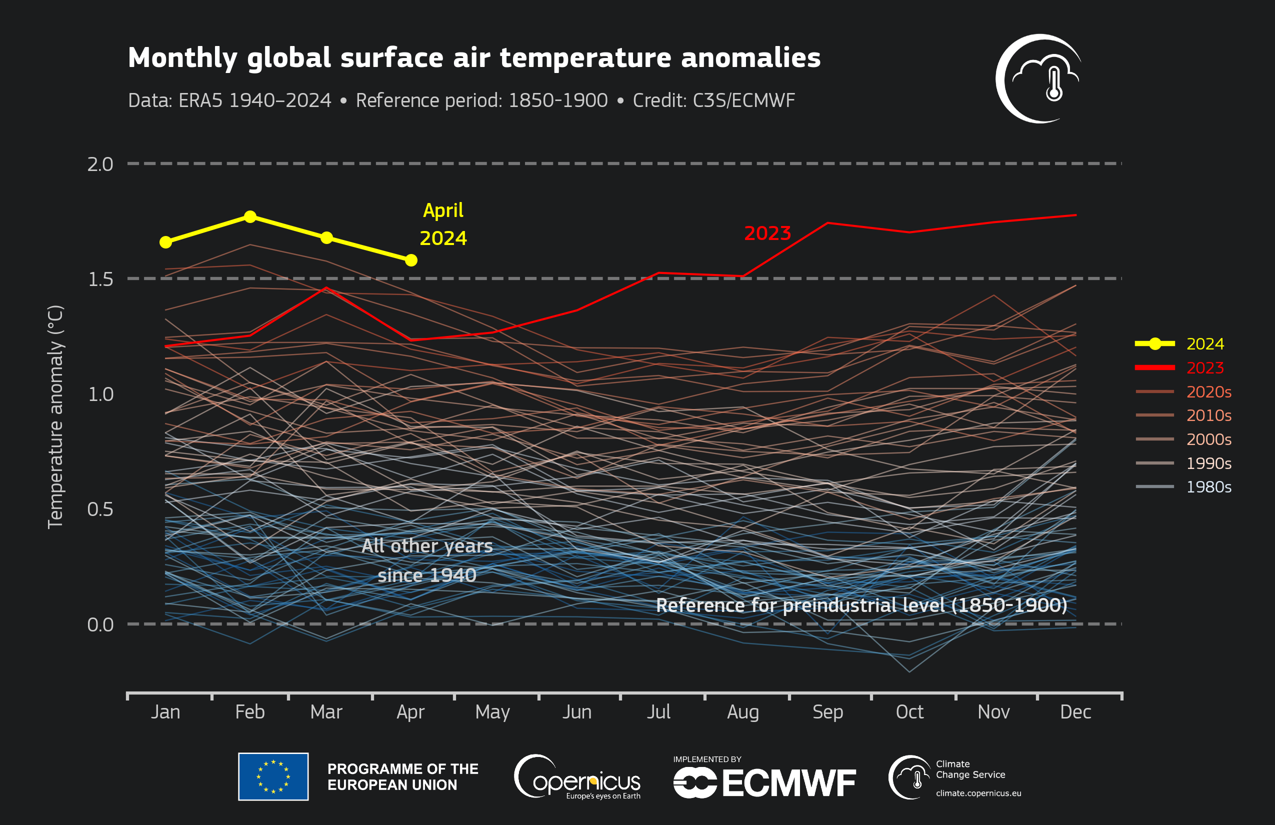 Plot showing increasing surface temperatures over time.